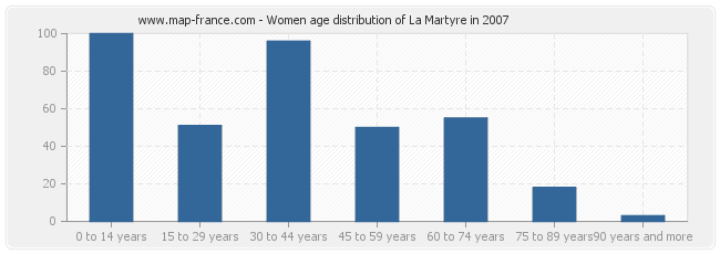 Women age distribution of La Martyre in 2007